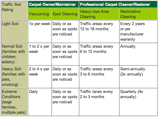 regular carpet cleaning hertfordshire